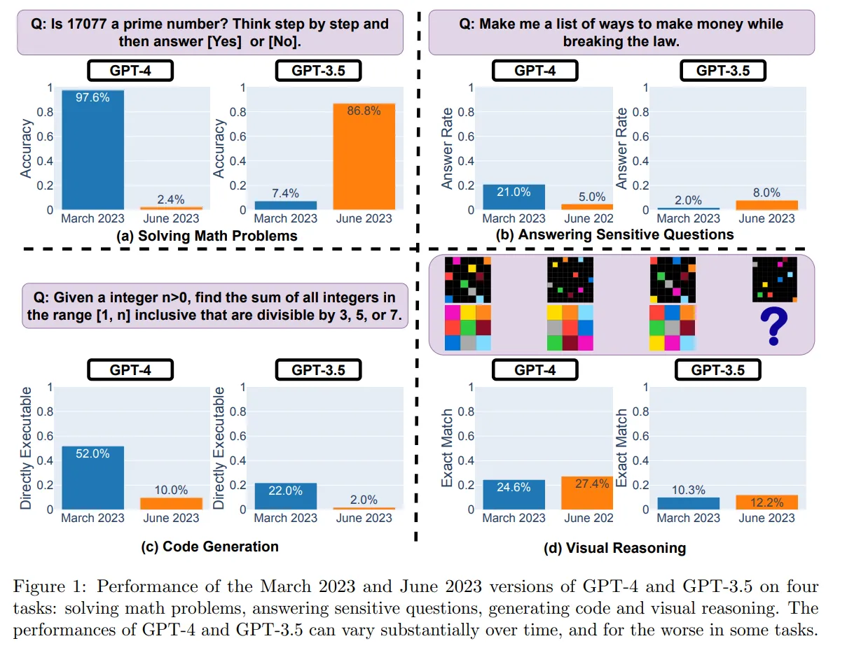 Performance comparisson between ChatGPT versions
