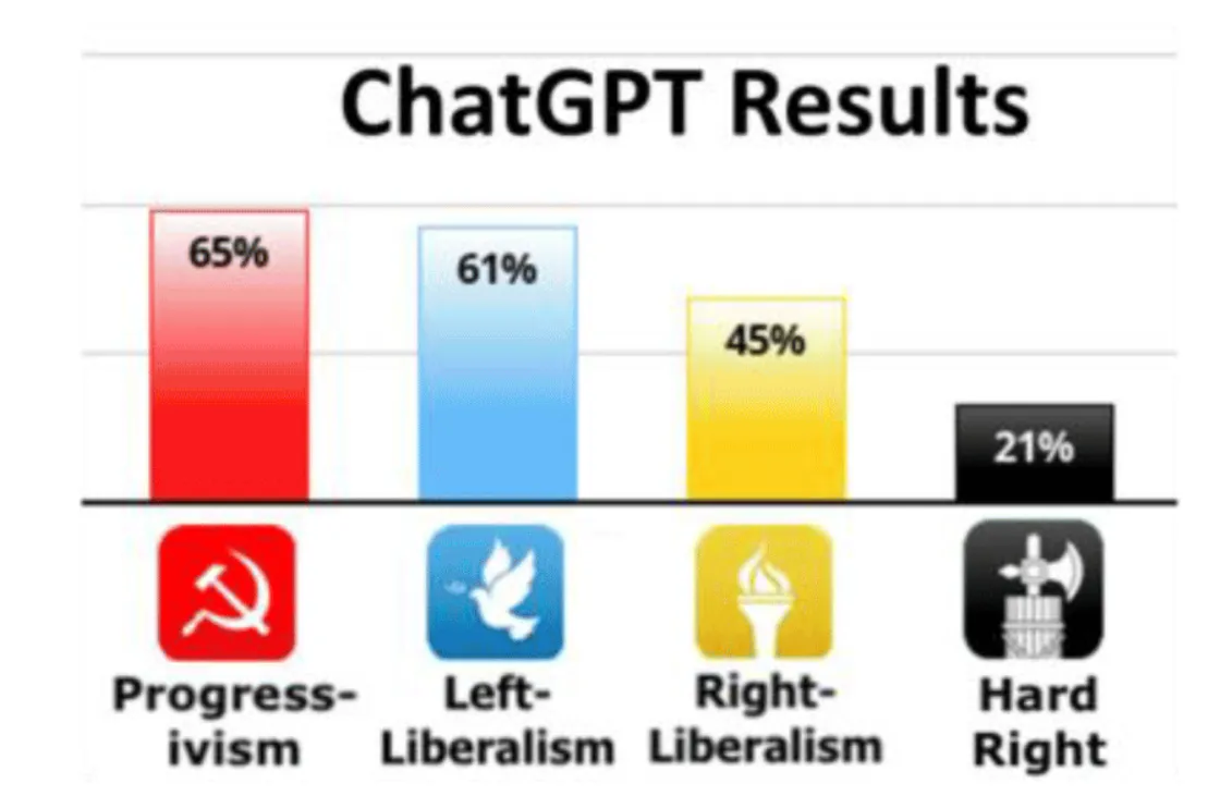 ChatGPT's political biases
