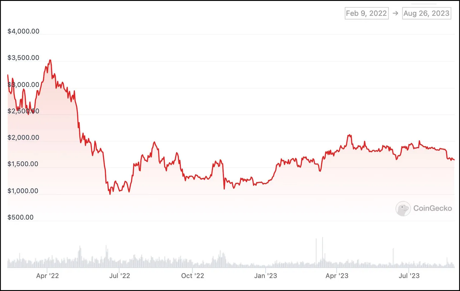 Gráfico de precios de Ethereum