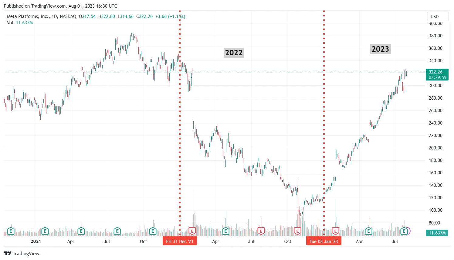 Precio de las acciones de Meta en 2022 y 2023. Imagen: Tradingview