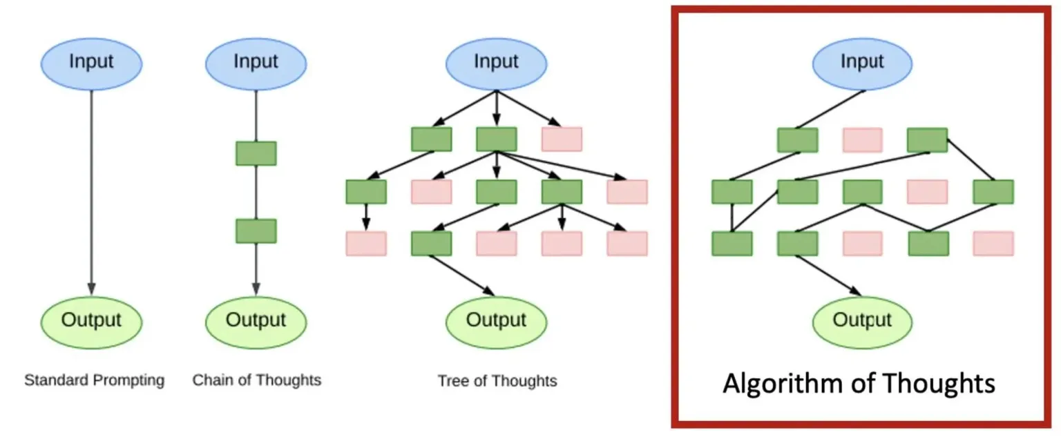 Algoritmo de Pensamientos vs otros métodos de razonamiento de IA. Imagen: Microsoft