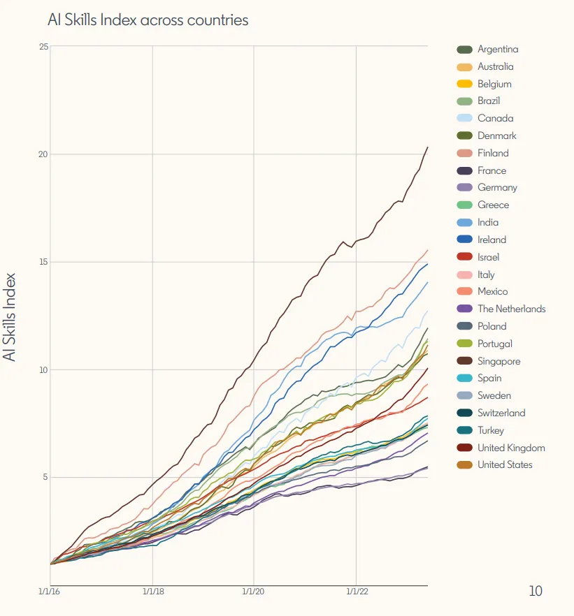 AI skill index across countries. Image by LinkedIn