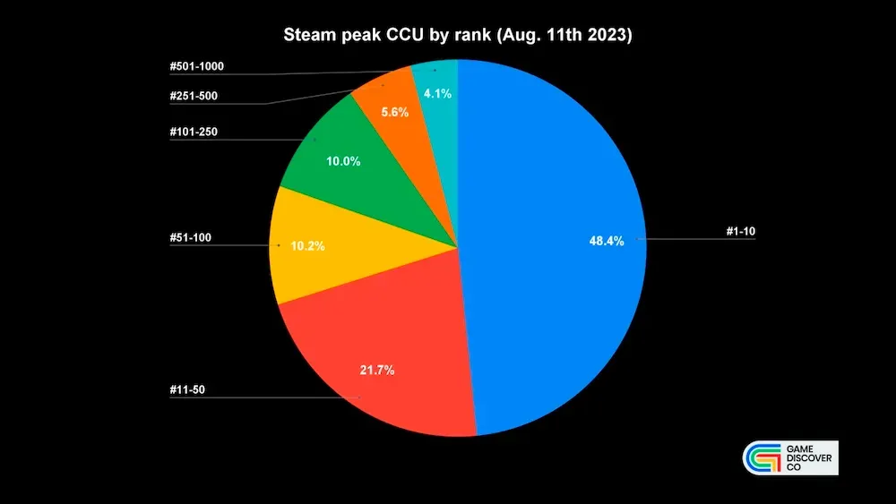Pie chart showing that the vast majority of Steam's concurrent users are concentrated within its top 10 games.
