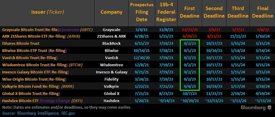 Una tabla que muestra los plazos de revisión de las solicitudes de ETF de Bitcoin por parte de la SEC.
