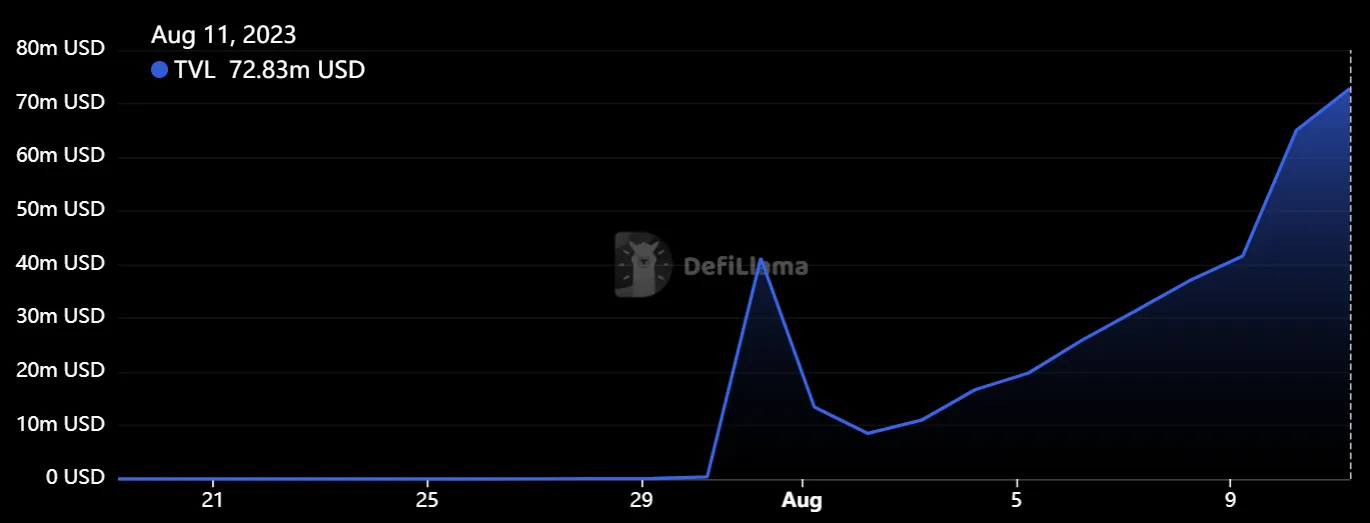 The total value locked in DeFi applications on Base. Source: DeFiLlama