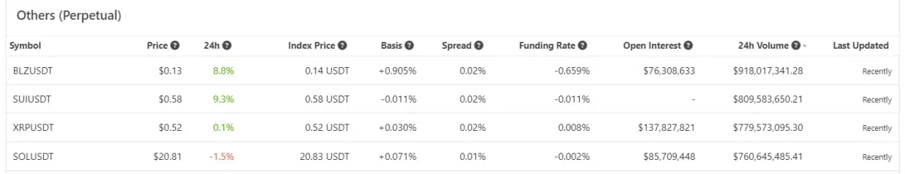 A chart showing various trading volumes for cryptocurrencies.