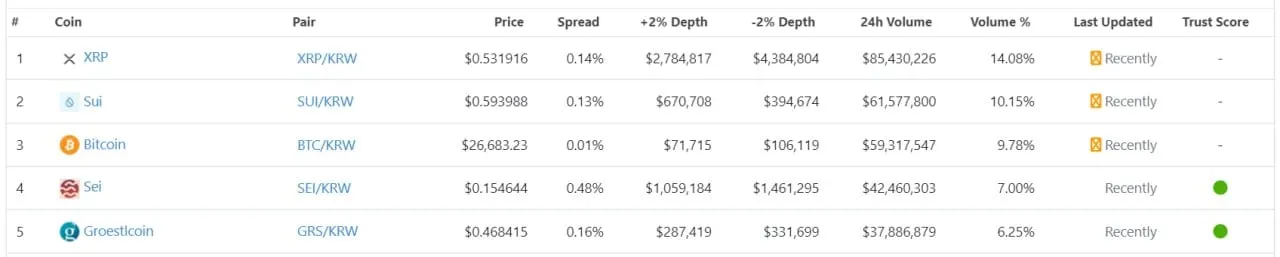 Những đồng tiền hàng đầu được giao dịch trên Upbit.