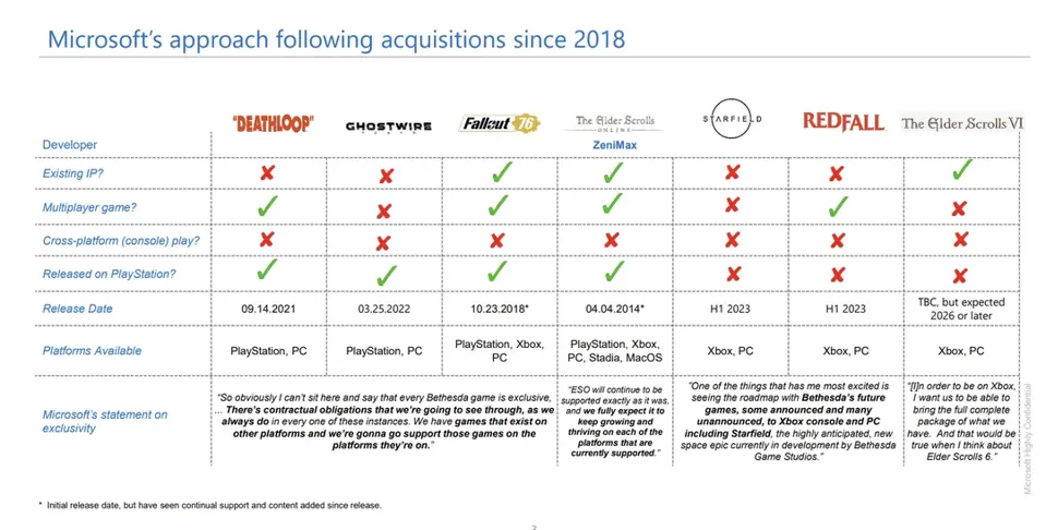 Chart showing various games under Microsoft-acquired studios along with their release dates. Specifically, it shows that games like Starfield and Elder Scrolls VI will only be available on Xbox and PC.