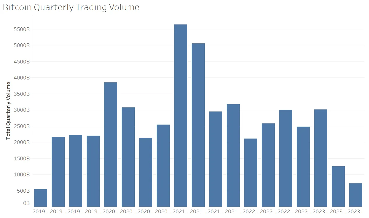 A chart with blue bars. 