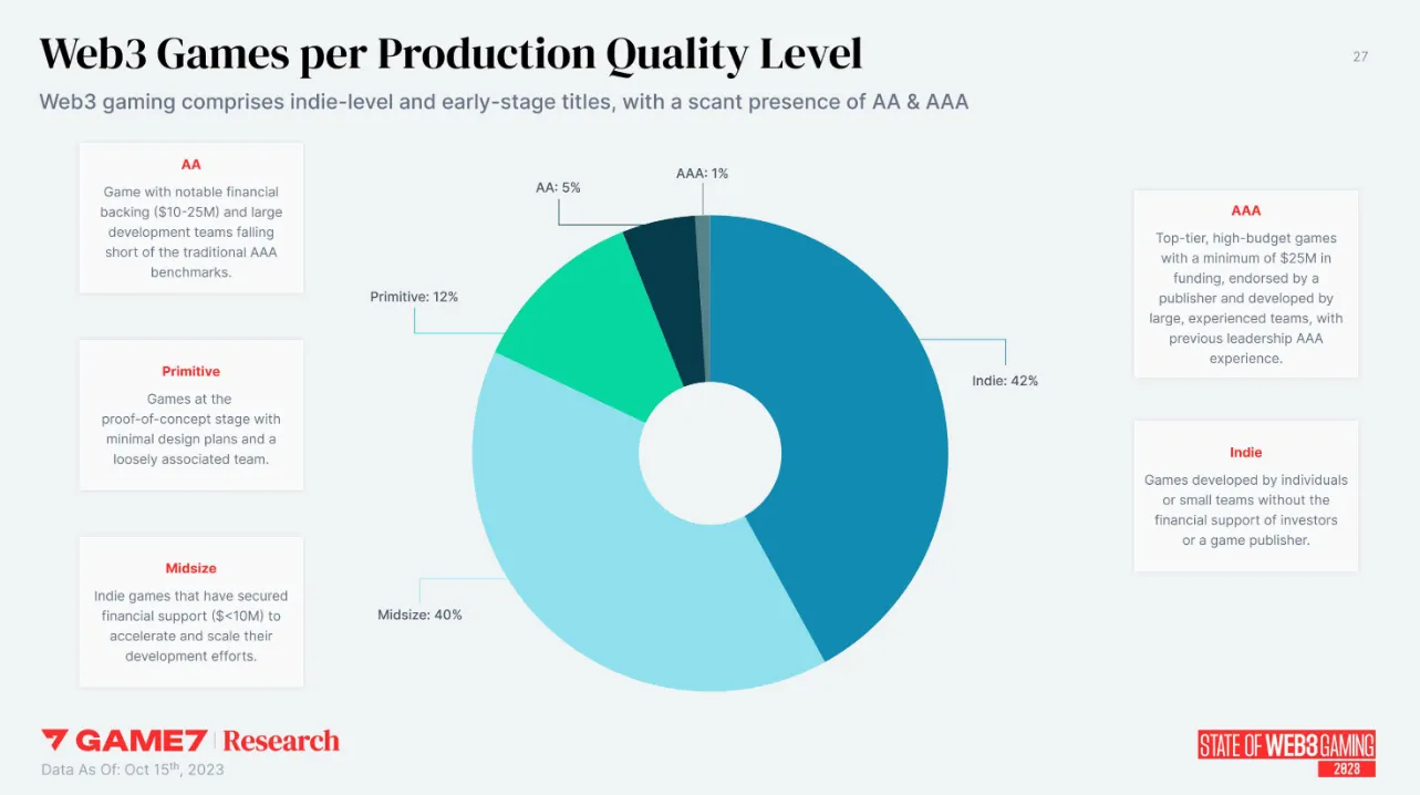 Image showing pie chart with 42% of web3 games as "indie," 40% as "midsize," etc as explained in the story.