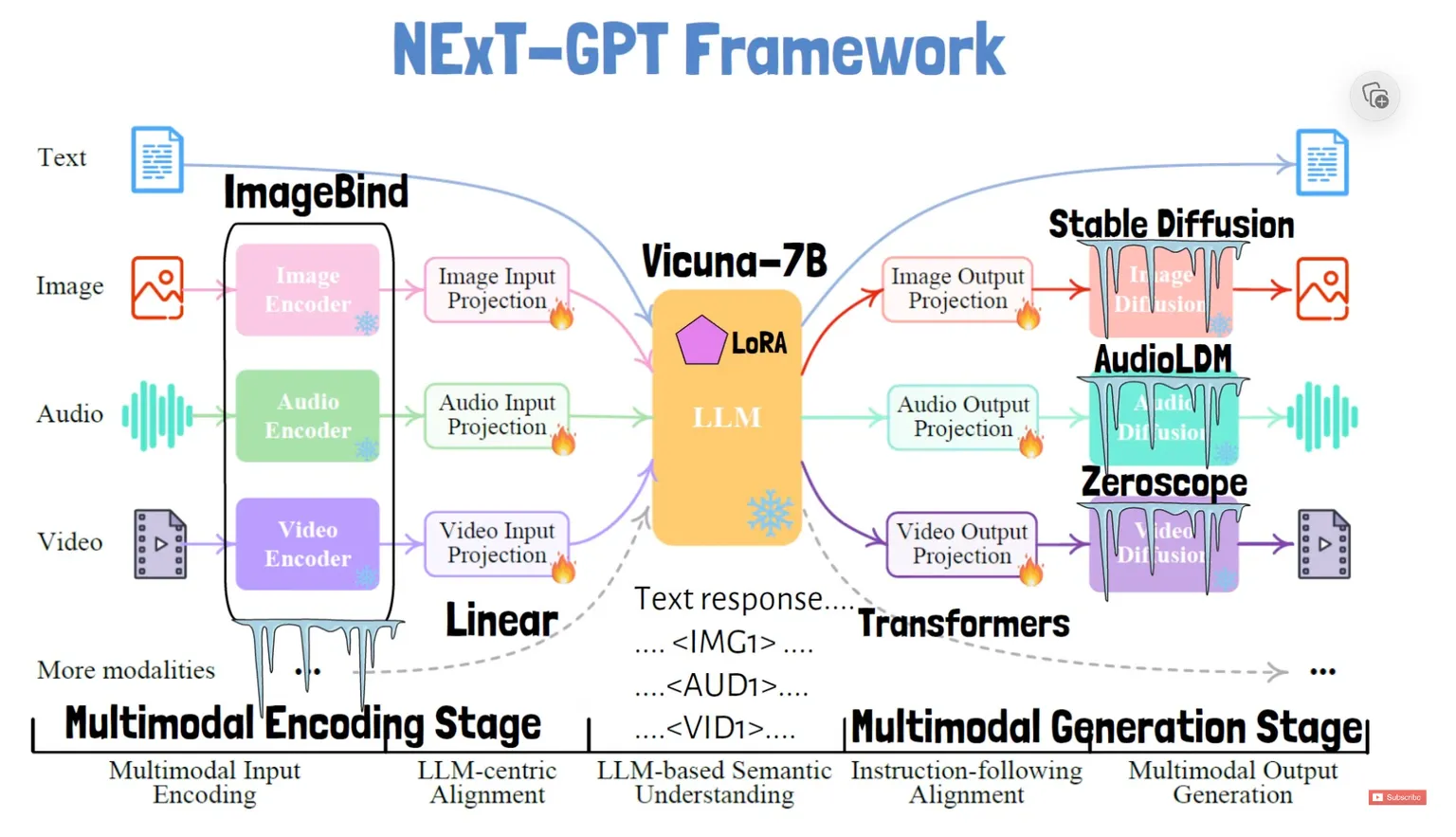 NExT-GPT — модель с открытым исходным кодом, позволяющая освоить искусственный интеллект.