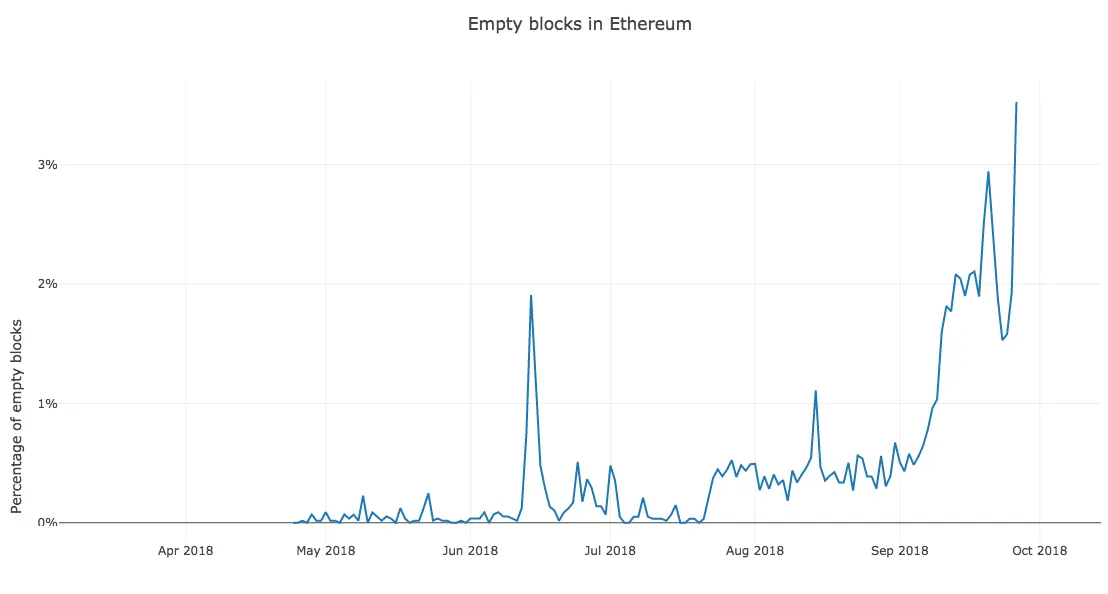 A chart showing the increase in empty blocks on ethereum.