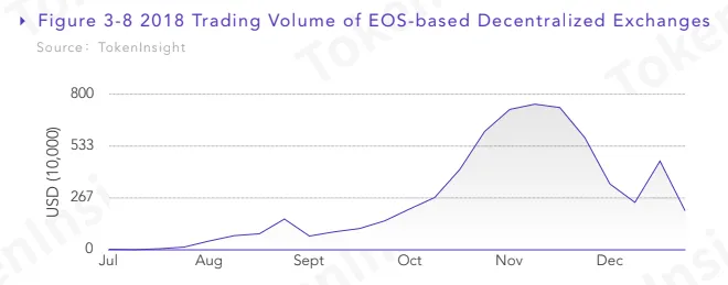 EOS-based exchanges are on the rise