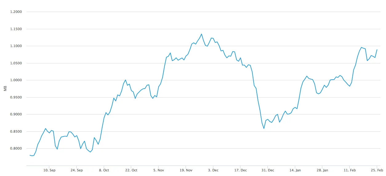 Segwit increases Bitcoin block sizes