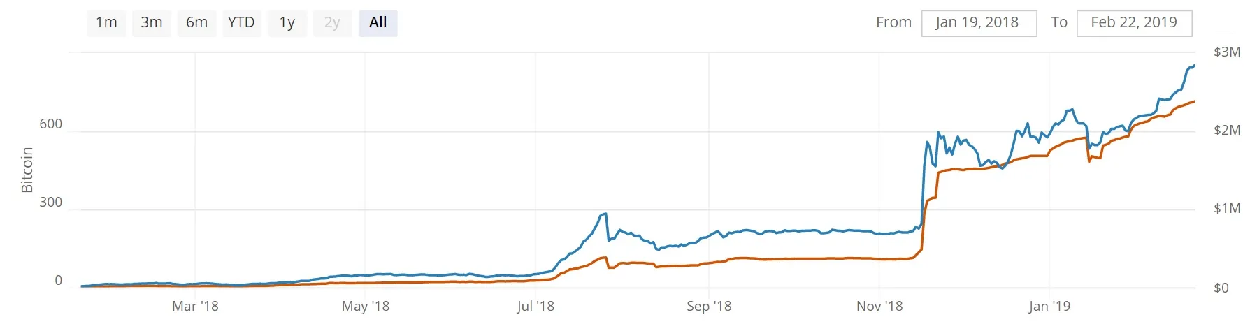 The growth of Lightning Network Transaction Capacity. (Red is BTC; Blue is USD.) Source: Bitcoinvisuals.com