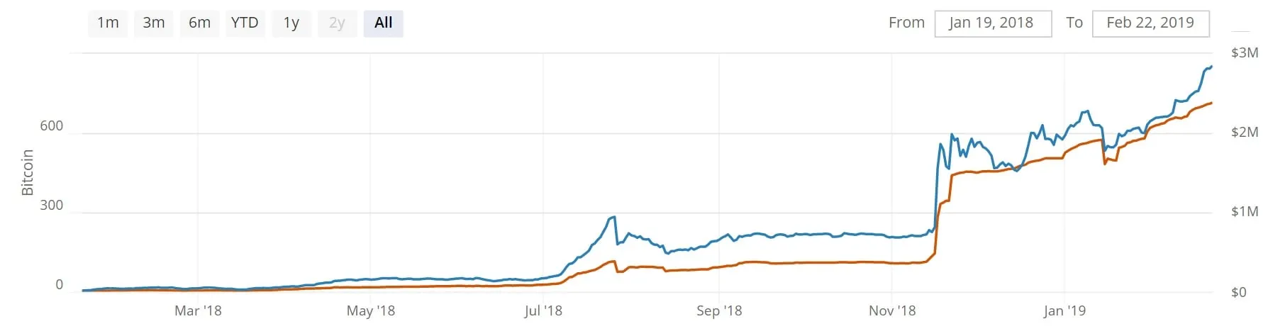 The growth of Lightning Network Transaction Capacity. (Red is BTC; Blue is USD.) Source: Bitcoinvisuals.com