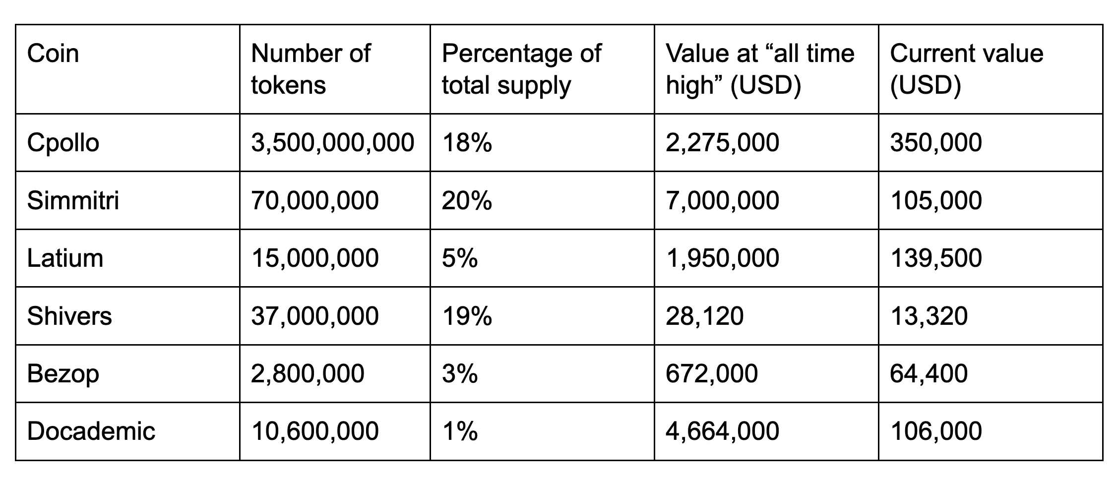 A breakdown of how much McAfee was paid for crypto promotion