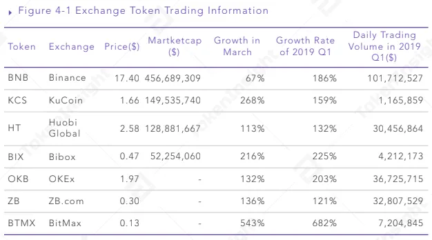 tokeninsight presents data of binance coin, huobi token and kucoin shares