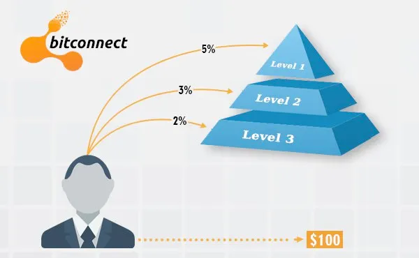 El esquema Ponzi de BitConnect fue un gran escándalo de Bitcoin