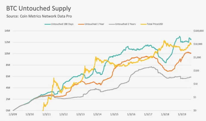 ‘HODL’ed bitcoin back in fashion as untouched supply reaches all-time high