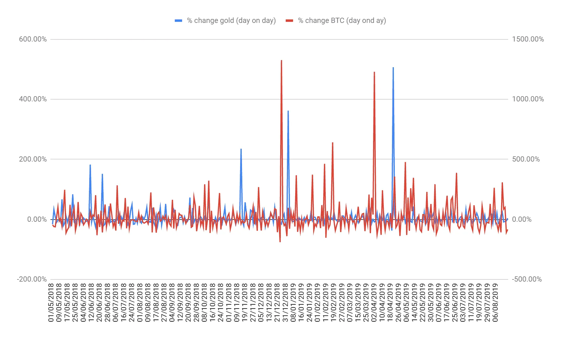 eToro graph