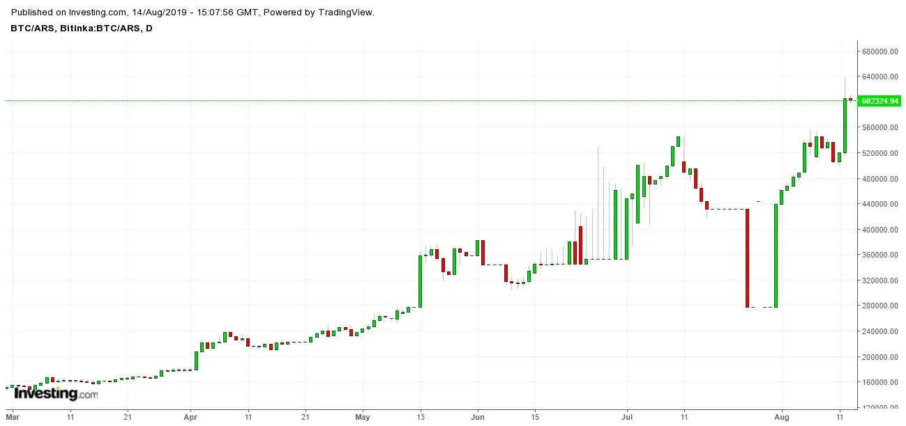 BTC has reached yearly highs against the Argentinian peso on local exchange Bitinka.