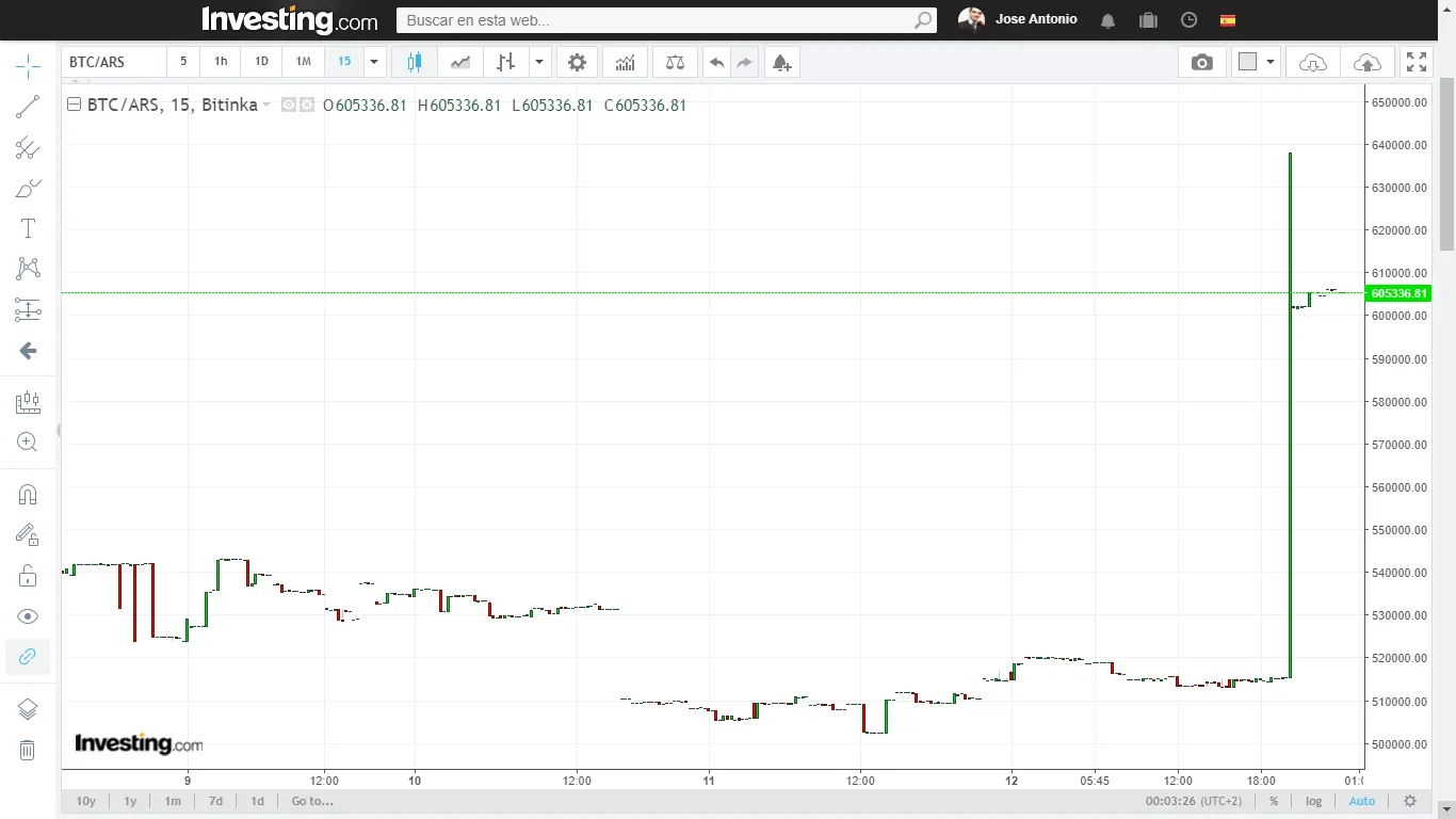 Following a night of general FUD, the price of Bitcoin spiked on Argentine exchanges.