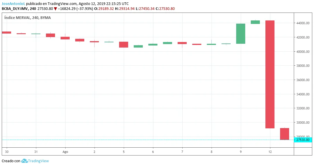 The worst overnight drop in the history of Argentina’s market took place on Monday.