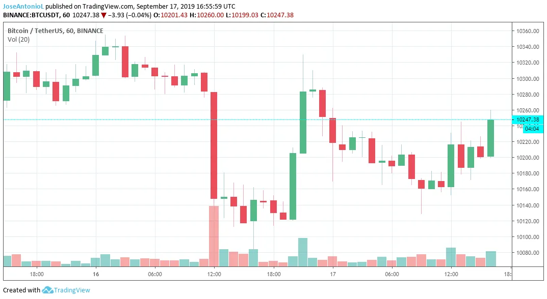 Bitcoin green candles