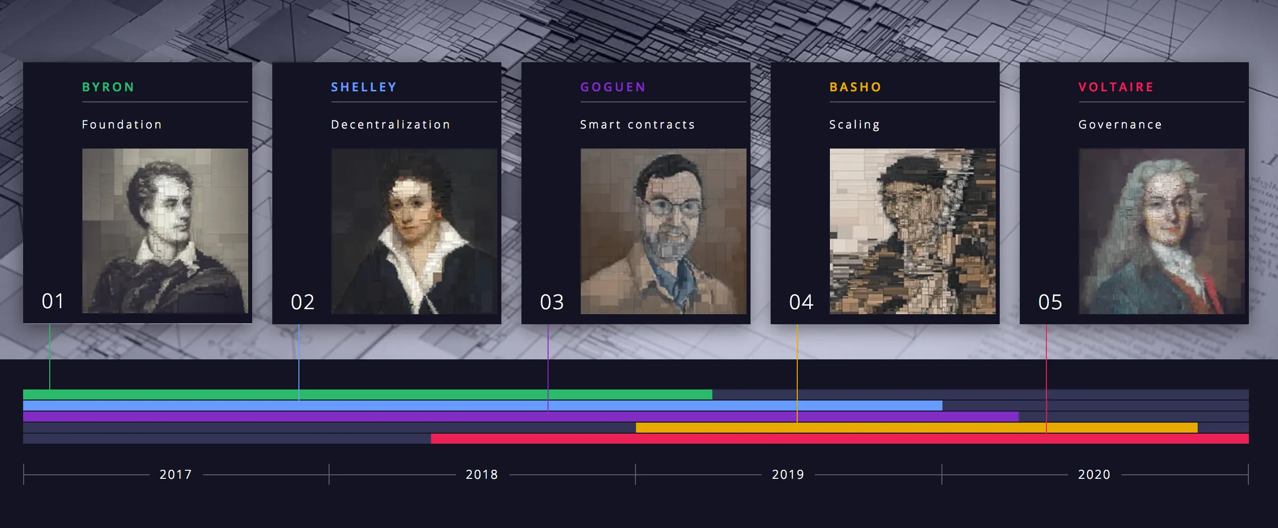 Cardano's roadmap