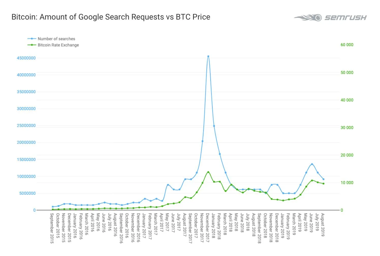 bitcoin price correlated with google searches