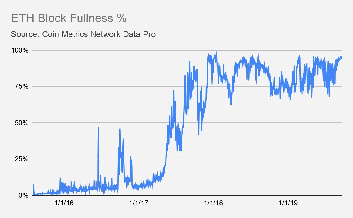 Ethereum transactions have recently starting maxing out blocks. Photo Credit: Coin Metrics