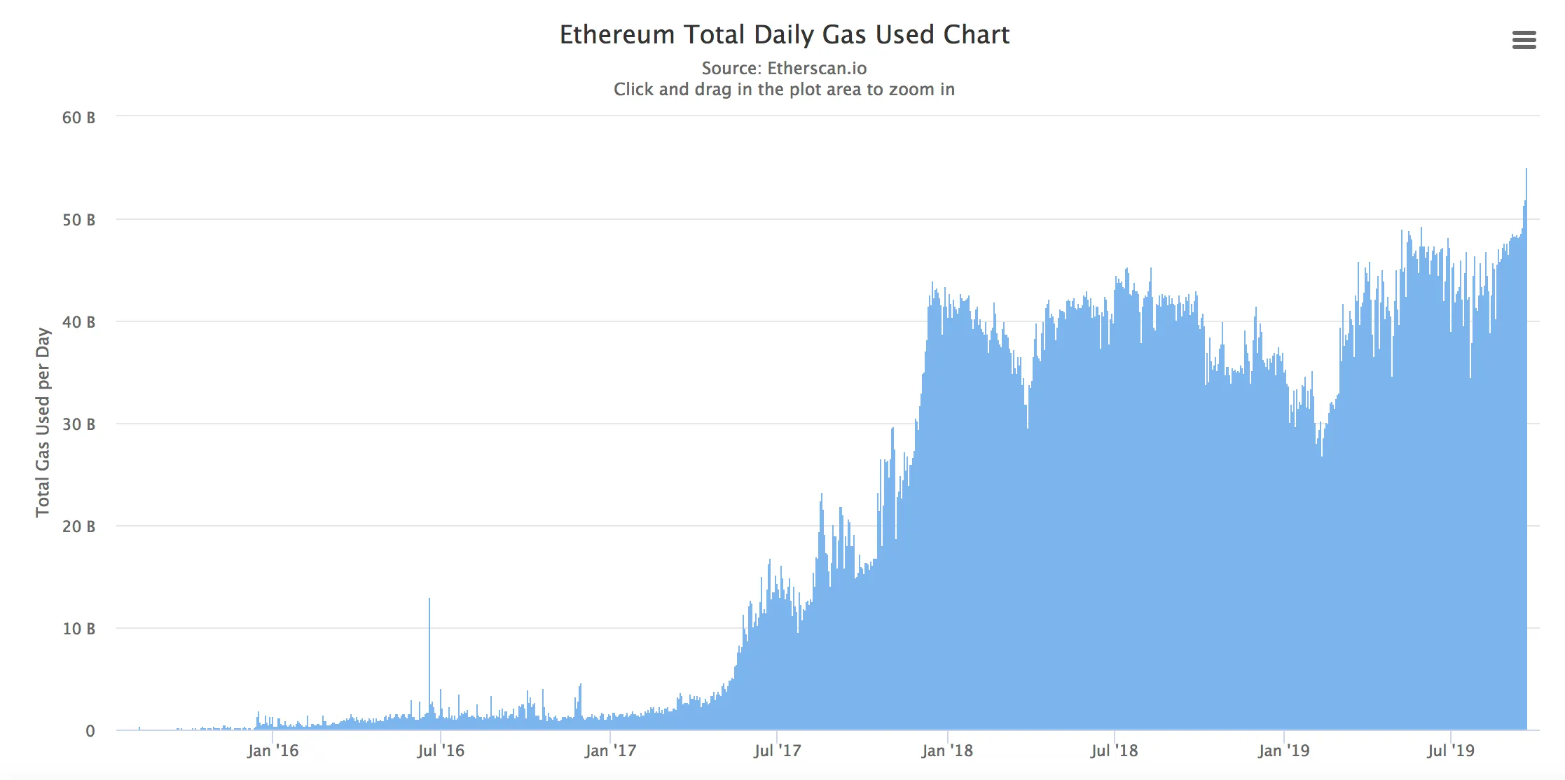 Ethereum fees