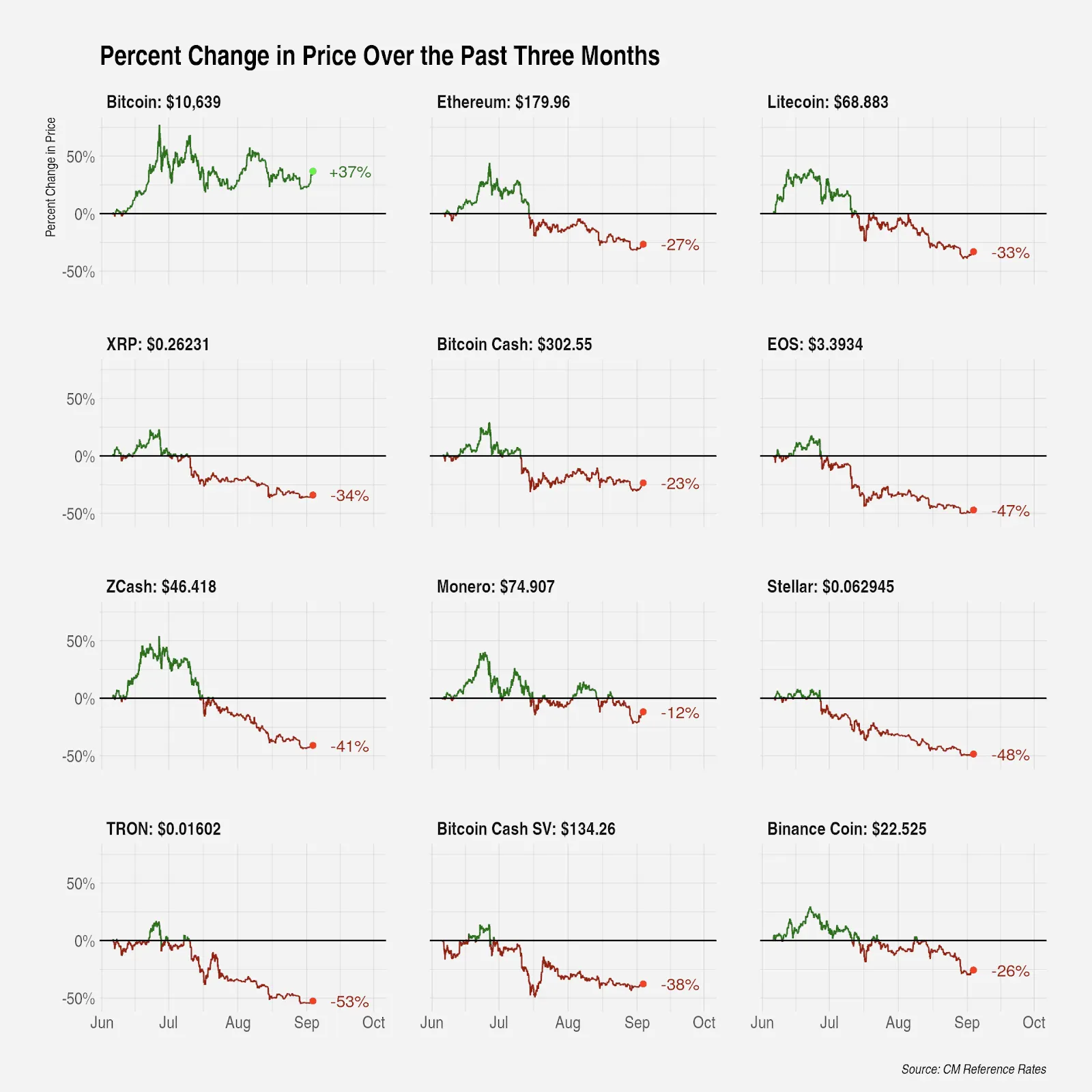 bitcoin price up while other altcoins down