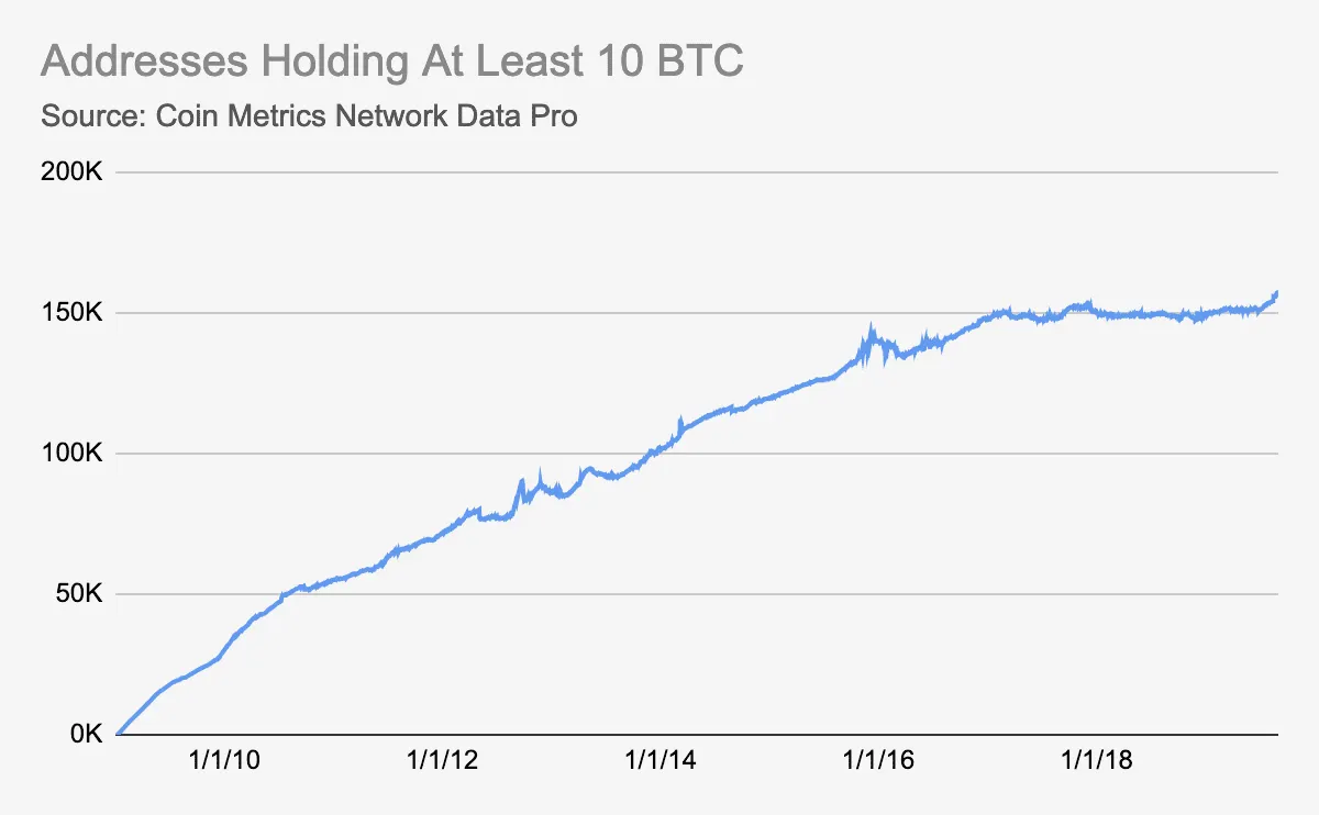 people hodling bitcoin keeps rising