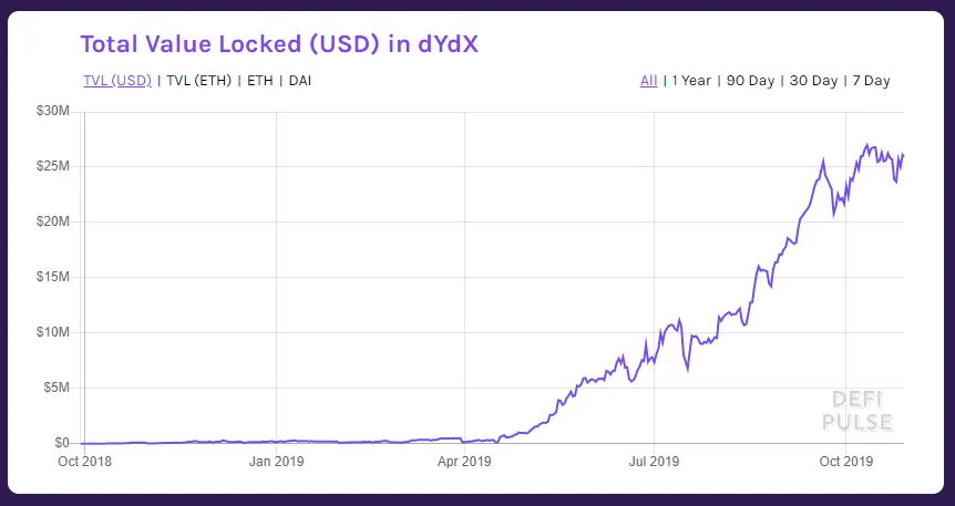 There’s now more Ethereum tied up in DeFi apps than ever before