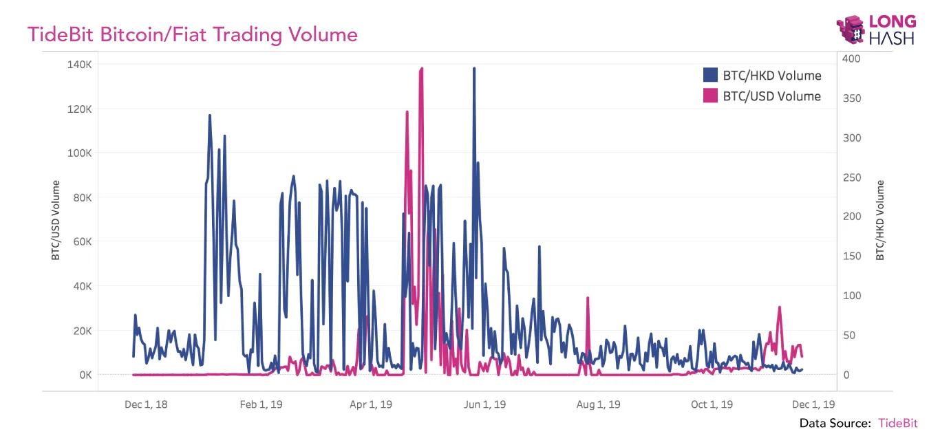 Hong Kong protests failed to boost crypto adoption