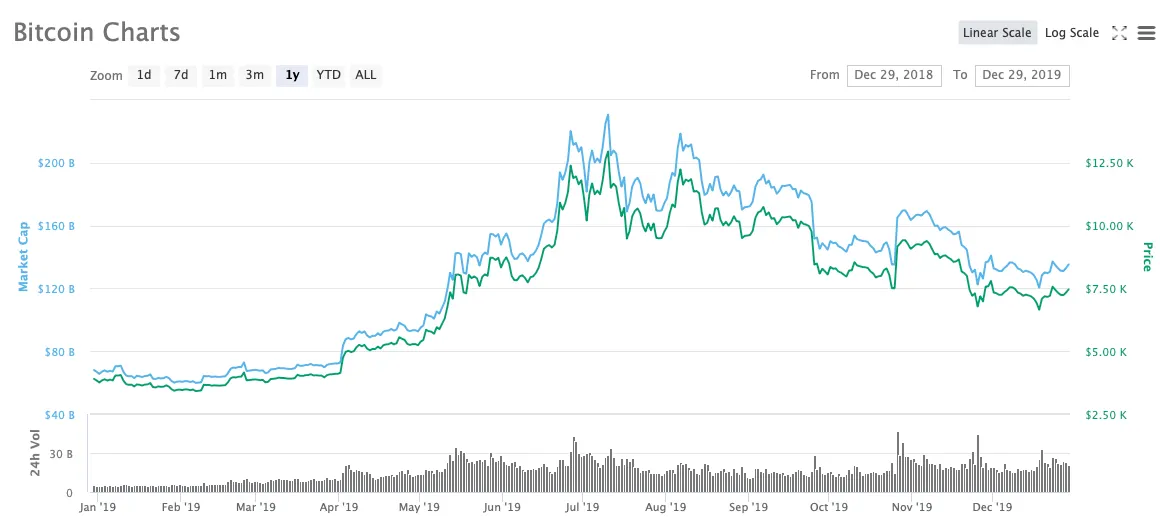 bitcoin-price-2019-chart