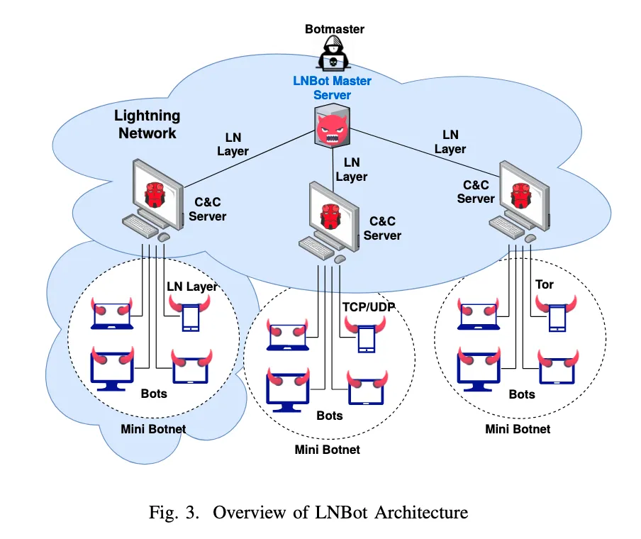 how a botmaster could spread malware