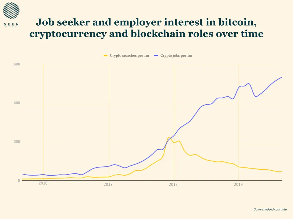 Indeed bitcoin trends