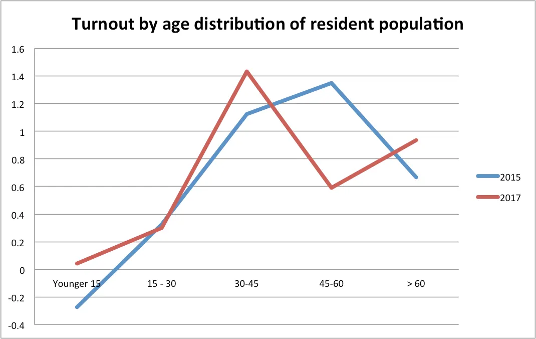 2015 and 2017 General Election Turnout by Age (Thiemo Fetzer)