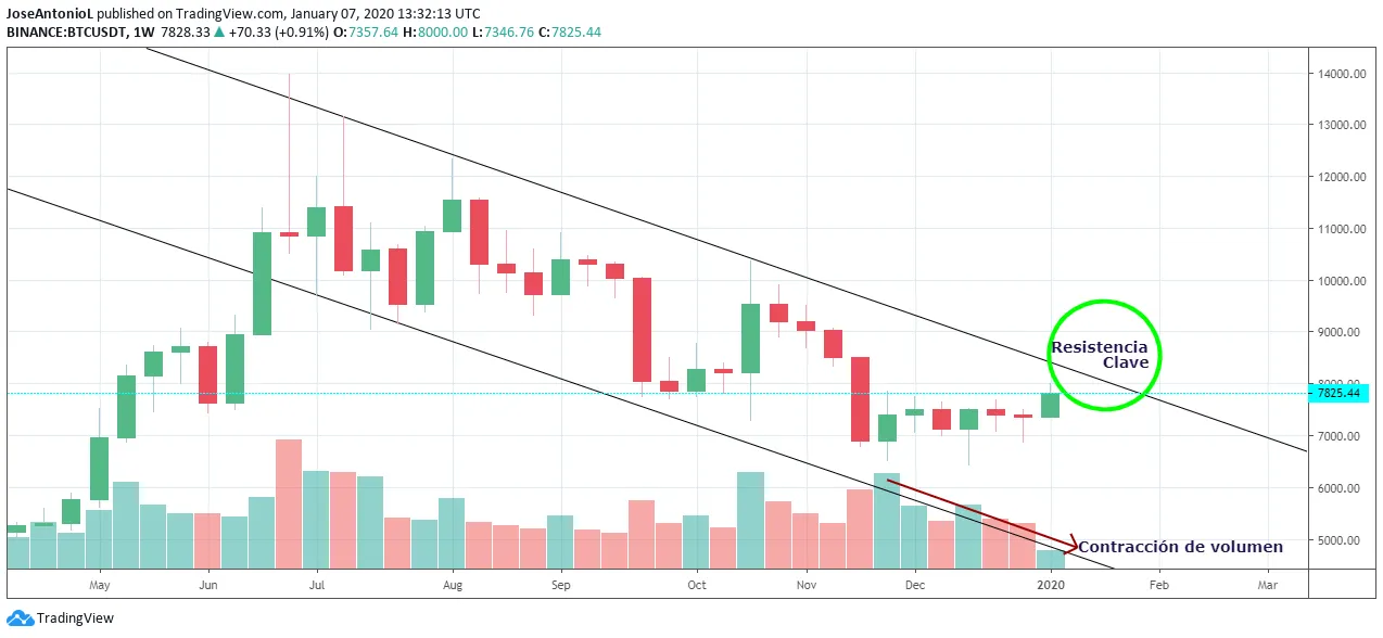 Bitcoin subió de precio, pero se mantiene en un canal descendente