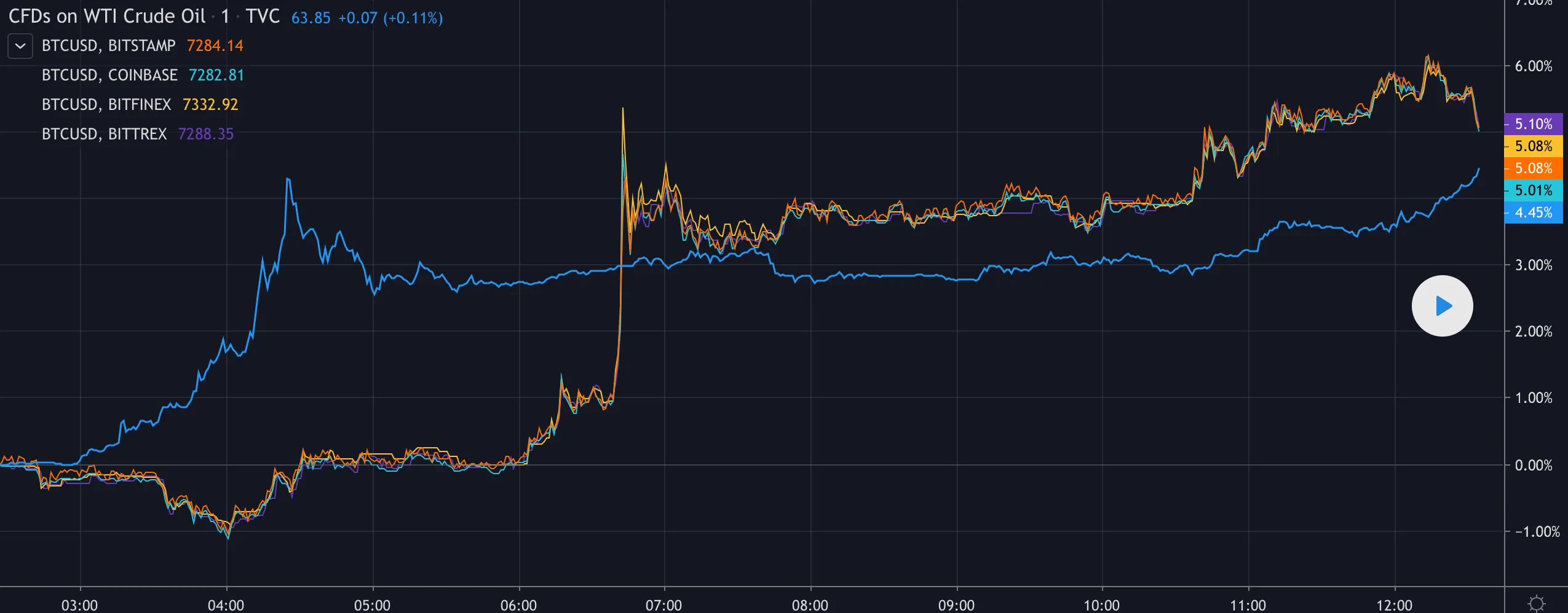 Bitcoin oil