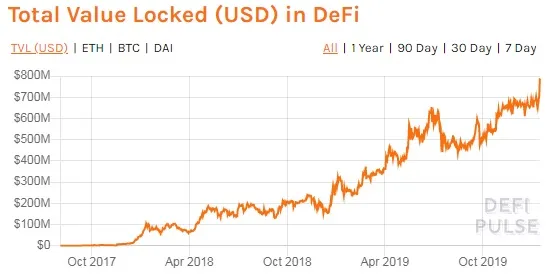 Ether locked in DeFi surges to new all-time high