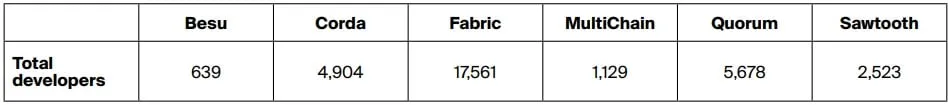 More developers are now building Hyperledger Fabric than R3 Corda