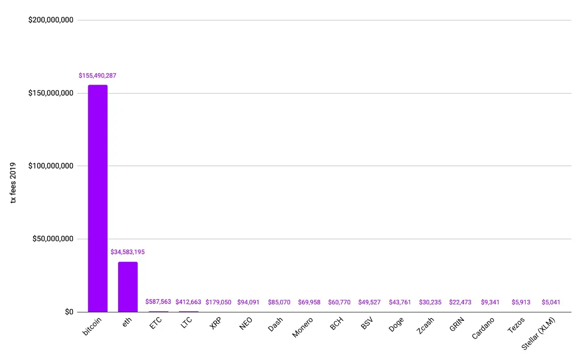 Ethereum saw some of its biggest developments in 2019