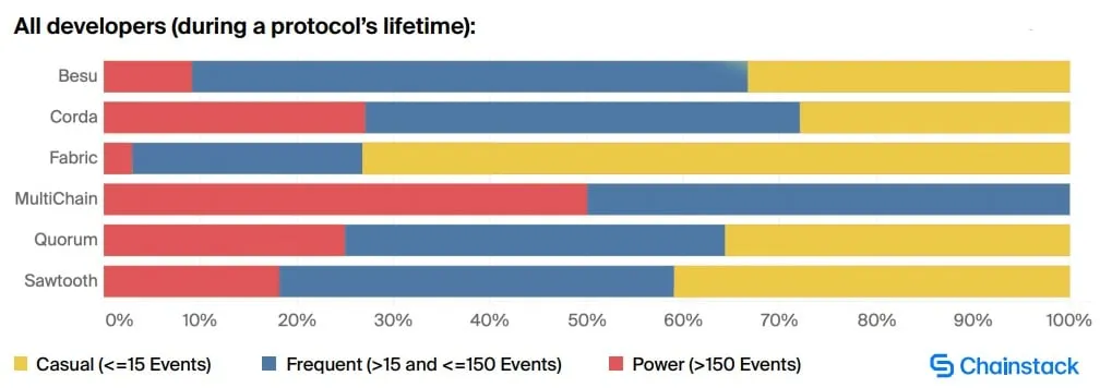 More developers are now building Hyperledger Fabric than R3 Corda