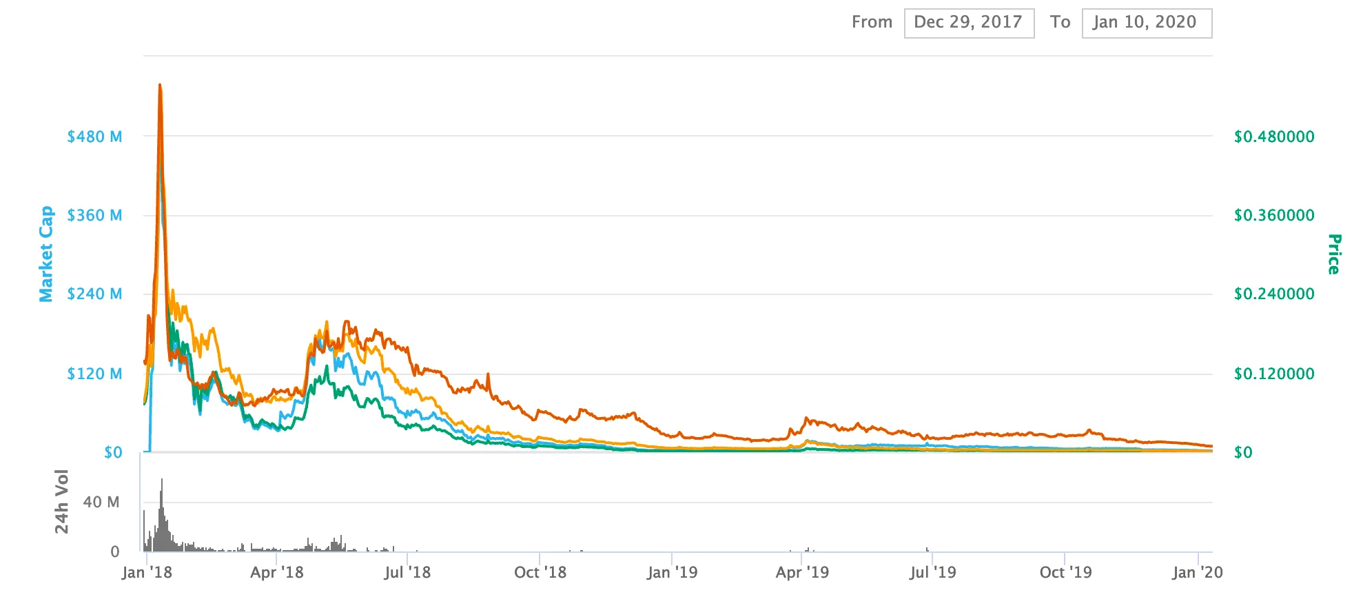 All the value has been sucked from DeepBrainChain's coin.