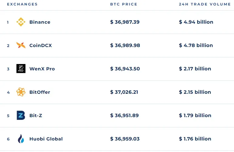 Crypto exchanges list