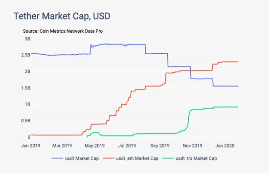 Look at the move of stablecoin Tether.